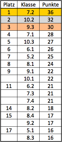 Ergebnis Spielsportfest 2016