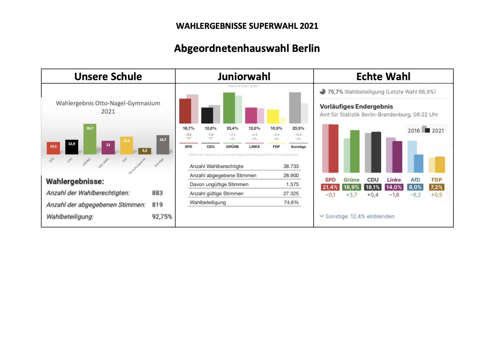 Wahlergebnisse Otto-Nagel-Gymnasium Übersicht AbG