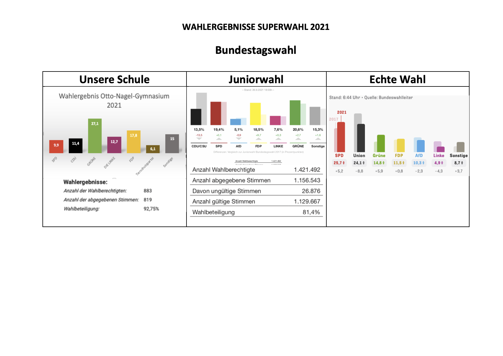 Wahlergebnisse Otto-Nagel-Gymnasium