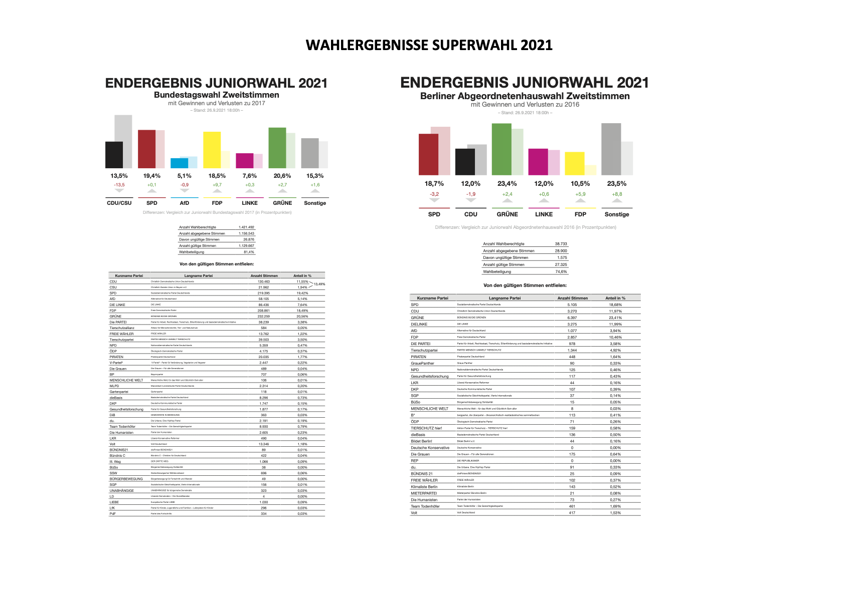 Wahlergebnisse Prozent