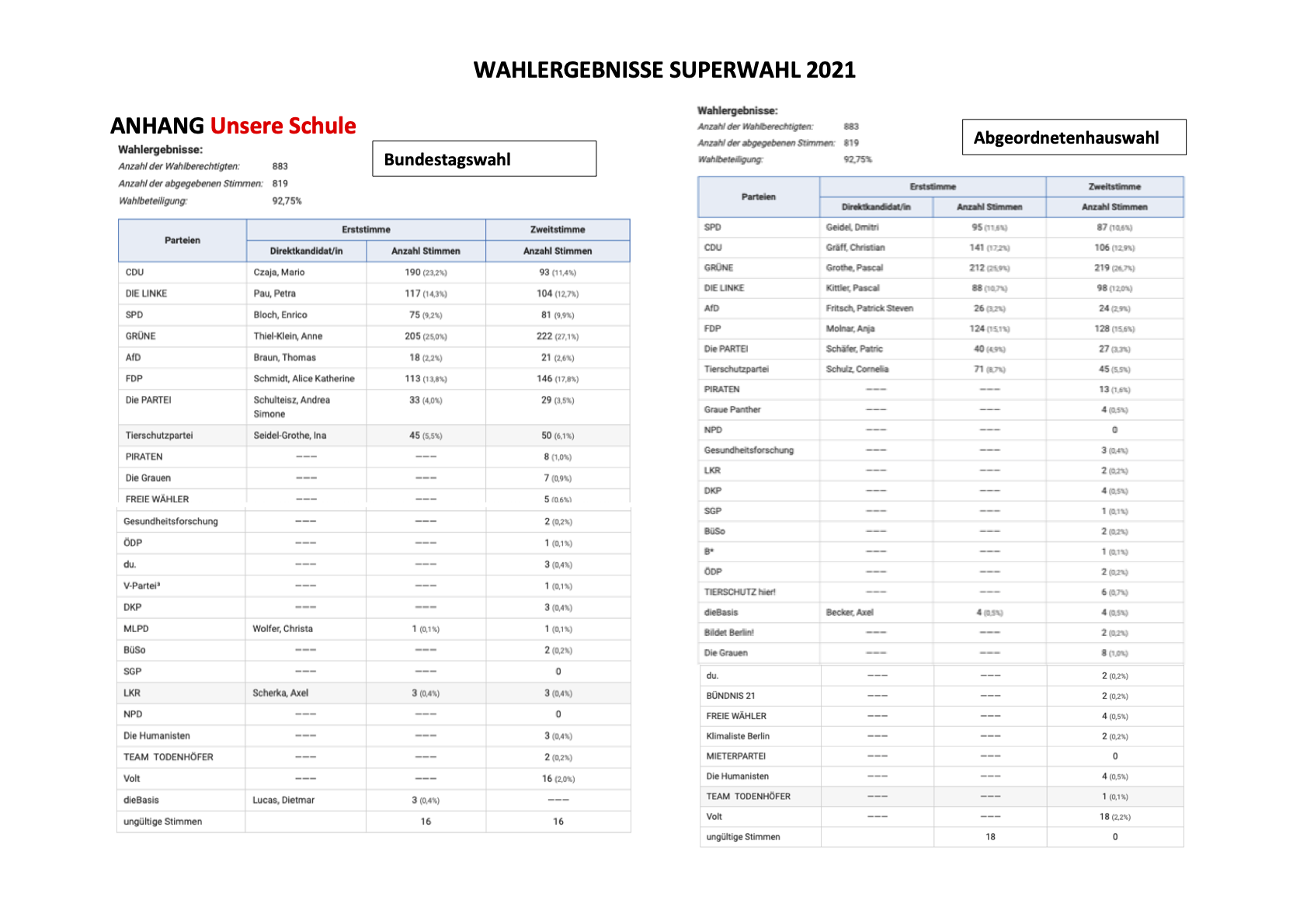 Wahlergebnisse Prozente